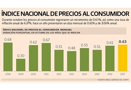 PRECIOS SUBIERON 0.63% EN OCTUBRE, INFLACIÓN LLEGA A 6.37%